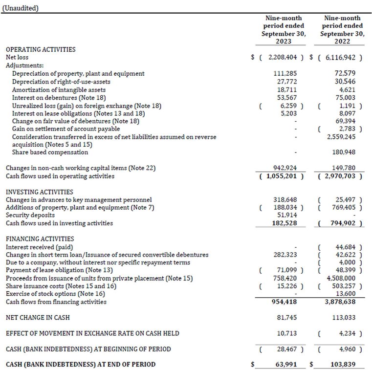 CHARBONE Hydrogène annonce les faits saillants financiers T3
